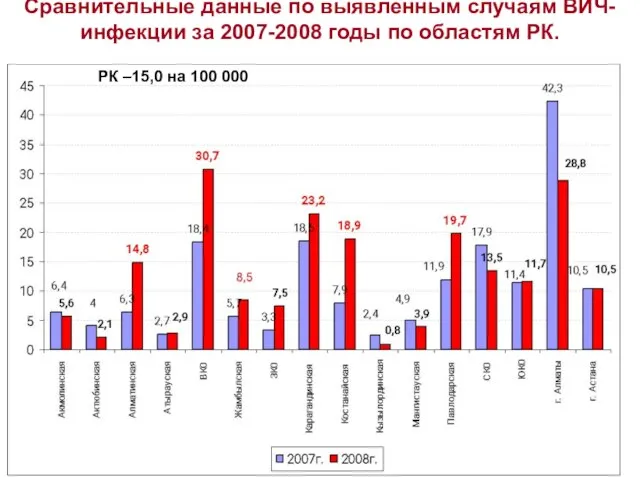 Сравнительные данные по выявленным случаям ВИЧ-инфекции за 2007-2008 годы по областям РК.