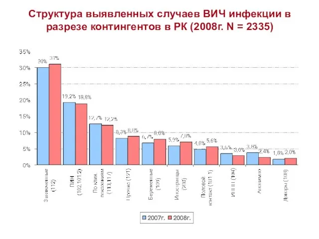 Структура выявленных случаев ВИЧ инфекции в разрезе контингентов в РК (2008г. N = 2335)