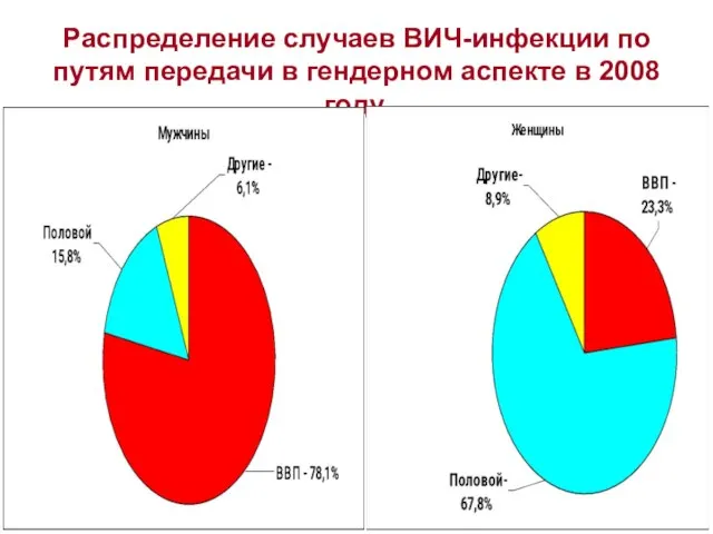 Распределение случаев ВИЧ-инфекции по путям передачи в гендерном аспекте в 2008 году.