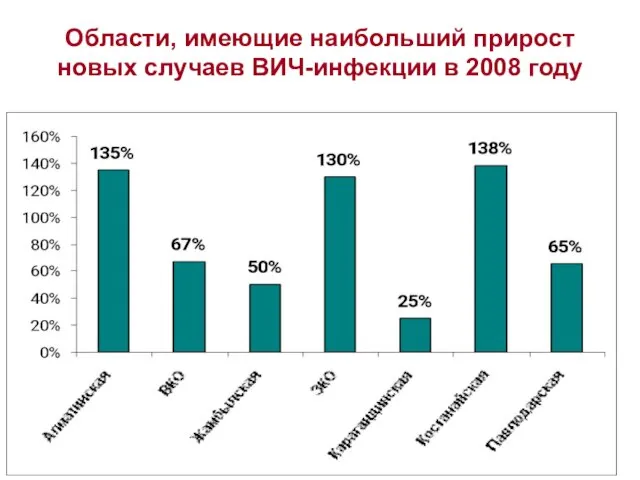 Области, имеющие наибольший прирост новых случаев ВИЧ-инфекции в 2008 году