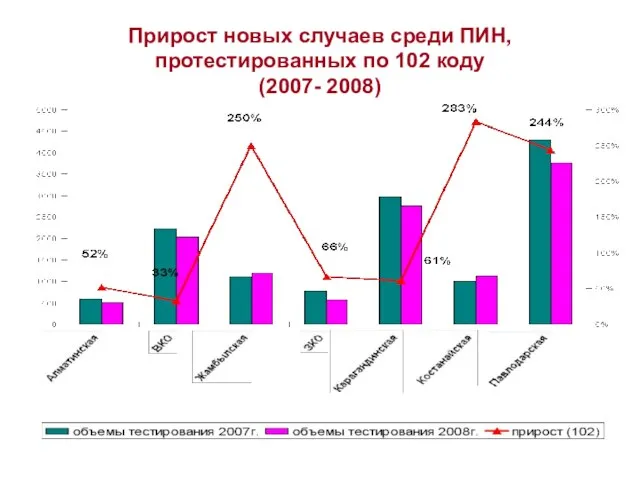 Прирост новых случаев среди ПИН, протестированных по 102 коду (2007- 2008)