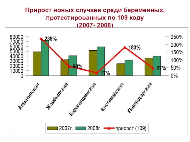 Прирост новых случаев среди беременных, протестированных по 109 коду (2007- 2008)