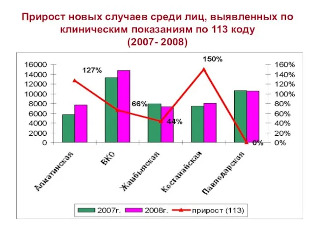 Прирост новых случаев среди лиц, выявленных по клиническим показаниям по 113 коду (2007- 2008)