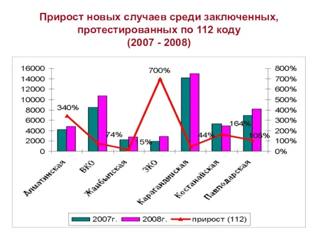 Прирост новых случаев среди заключенных, протестированных по 112 коду (2007 - 2008)