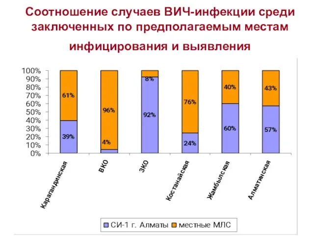 Соотношение случаев ВИЧ-инфекции среди заключенных по предполагаемым местам инфицирования и выявления