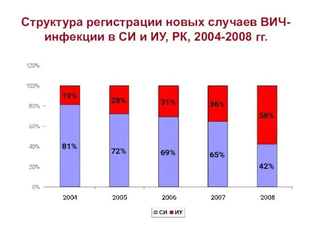 Структура регистрации новых случаев ВИЧ-инфекции в СИ и ИУ, РК, 2004-2008 гг.