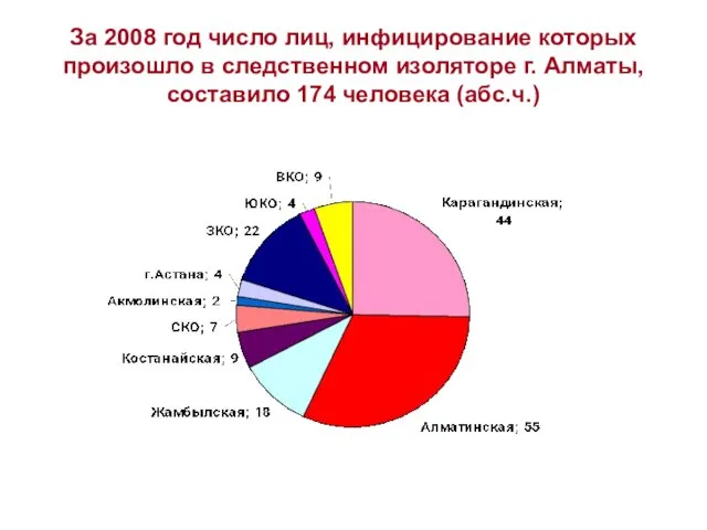 За 2008 год число лиц, инфицирование которых произошло в следственном изоляторе г.