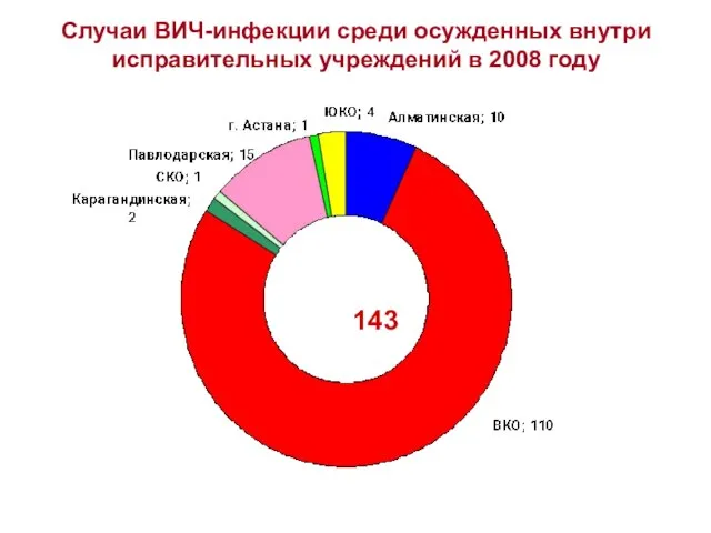 Случаи ВИЧ-инфекции среди осужденных внутри исправительных учреждений в 2008 году 143