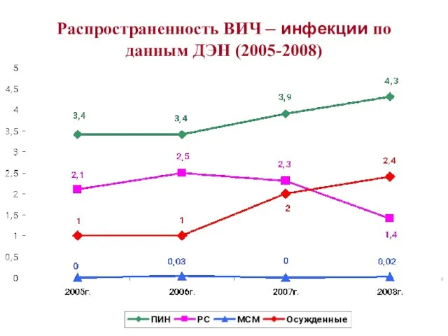 Распространенность ВИЧ – инфекции по данным ДЭН (2005-2008)