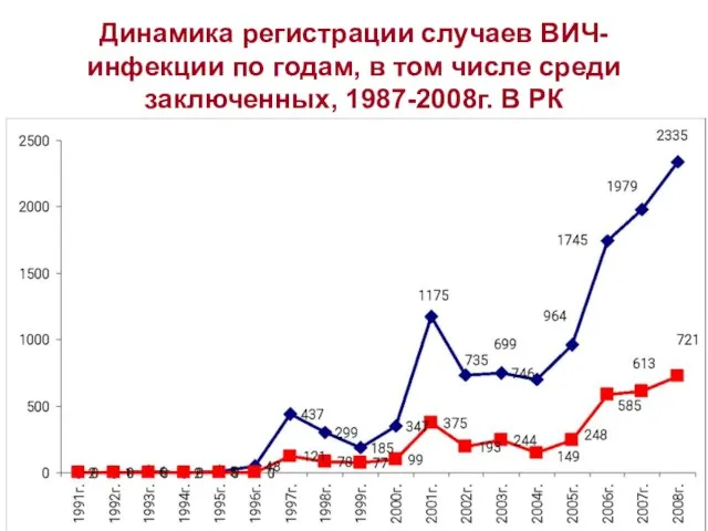 Динамика регистрации случаев ВИЧ-инфекции по годам, в том числе среди заключенных, 1987-2008г. В РК