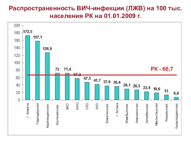 Распространенность ВИЧ-инфекции (ЛЖВ) на 100 тыс. населения РК на 01.01.2009 г.