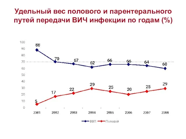 Удельный вес полового и парентерального путей передачи ВИЧ инфекции по годам (%)