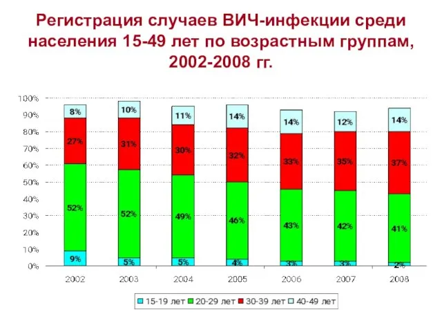 Регистрация случаев ВИЧ-инфекции среди населения 15-49 лет по возрастным группам, 2002-2008 гг.