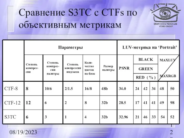 08/19/2023 Сравнение S3TC с CTFs по объективным метрикам