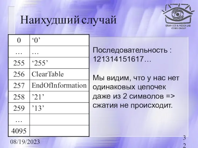 08/19/2023 Наихудший случай ’13’ ’21’ Последовательность : 121314151617… Мы видим, что у