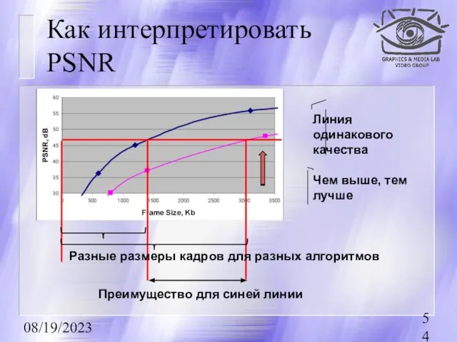 08/19/2023 Как интерпретировать PSNR Разные размеры кадров для разных алгоритмов Преимущество для