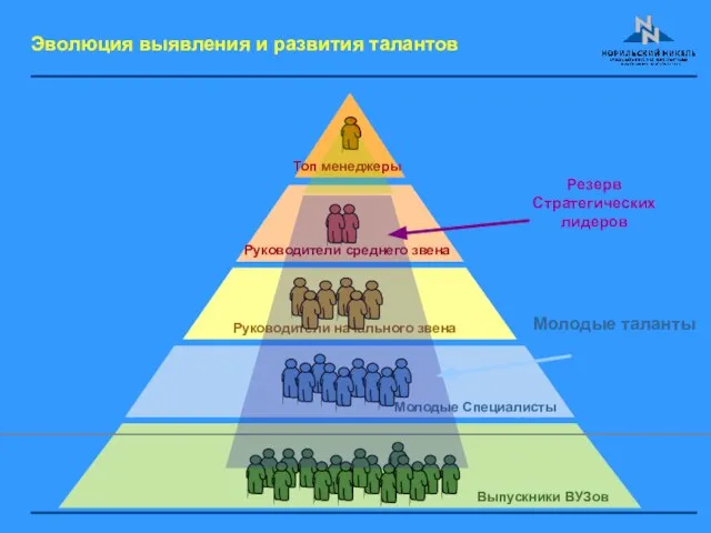 Резерв Стратегических лидеров Руководители среднего звена Руководители начального звена Молодые Специалисты Выпускники