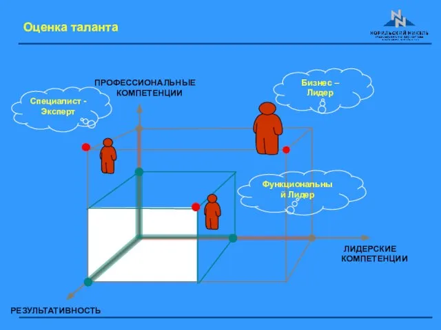 Оценка таланта ЛИДЕРСКИЕ КОМПЕТЕНЦИИ ПРОФЕССИОНАЛЬНЫЕ КОМПЕТЕНЦИИ РЕЗУЛЬТАТИВНОСТЬ Бизнес – Лидер Специалист - Эксперт Функциональный Лидер
