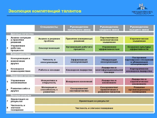 Эволюция компетенций талантов