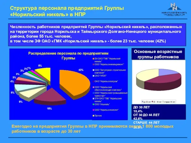 Структура персонала предприятий Группы «Норильский никель» в НПР Численность работников предприятий Группы