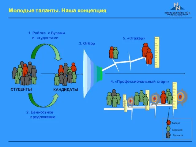 Молодые таланты. Наша концепция 2. Ценностное предложение СТУДЕНТЫ 1. Работа с Вузами