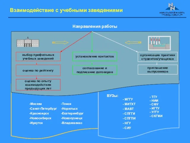 Взаимодействие с учебными заведениями выбор профильных учебных заведений оценка по рейтингу оценка