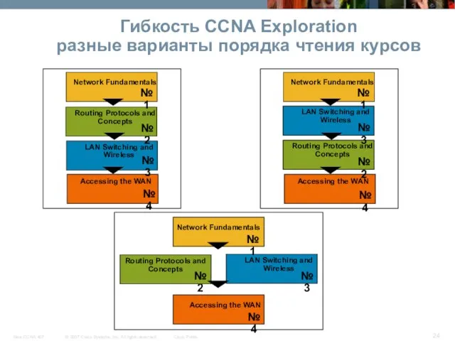 LAN Switching and Wireless Гибкость CCNA Exploration разные варианты порядка чтения курсов