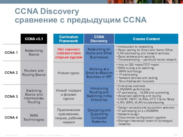 CCNA Discovery сравнение с предыдущим CCNA Практические приложения, теория, рабочие навыки Новый