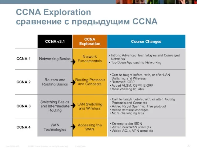 CCNA Exploration сравнение с предыдущим CCNA Course Changes De-emphasize ISDN Added new