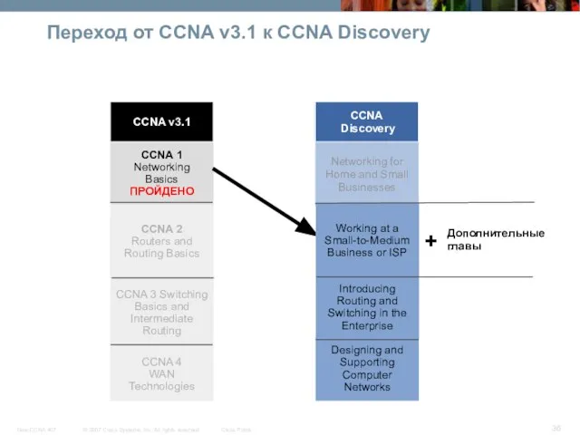 Переход от CCNA v3.1 к CCNA Discovery CCNA 4 WAN Technologies CCNA