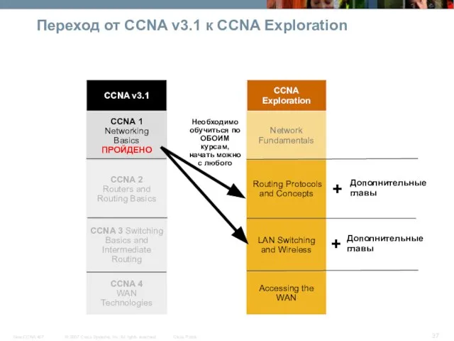 Переход от CCNA v3.1 к CCNA Exploration Accessing the WAN CCNA 4