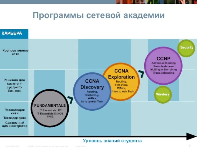 Программы сетевой академии Уровень знаний студента Установщик сети Техподдержка Системный администратор Решения