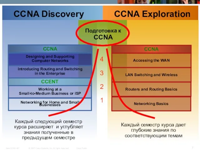 CCNA Discovery CCNA Exploration Networking for Home and Small Businesses Working at