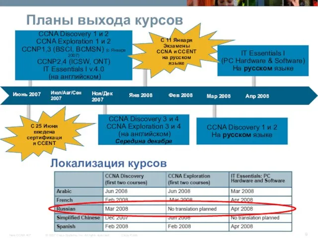 Планы выхода курсов Ноя/Дек 2007 Янв 2008 Фев 2008 Maр 2008 Aпр