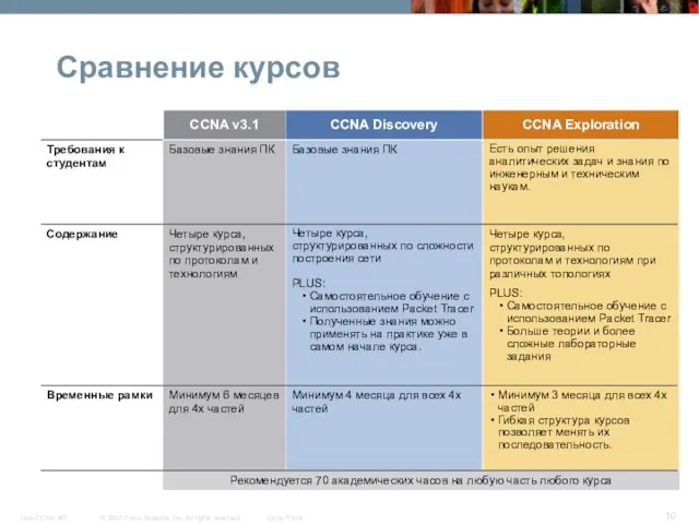 Сравнение курсов Рекомендуется 70 академических часов на любую часть любого курса Минимум