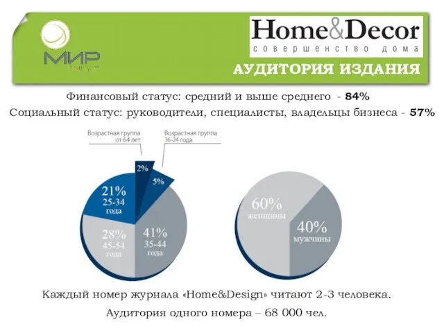 АУДИТОРИЯ ИЗДАНИЯ Каждый номер журнала «Home&Design» читают 2-3 человека. Аудитория одного номера