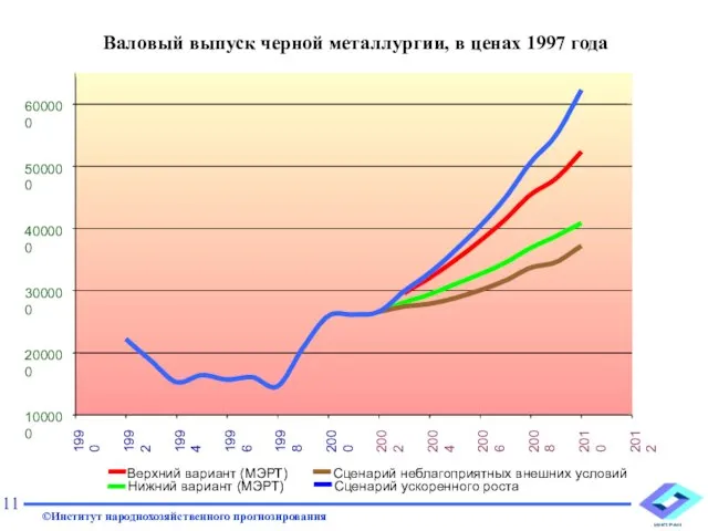 Валовый выпуск черной металлургии, в ценах 1997 года 11