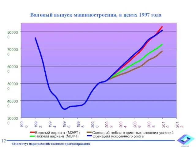 Валовый выпуск машиностроения, в ценах 1997 года 12