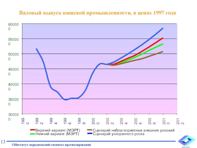 Валовый выпуск пищевой промышленности, в ценах 1997 года 13