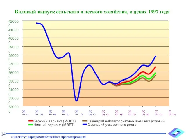 Валовый выпуск сельского и лесного хозяйства, в ценах 1997 года 14