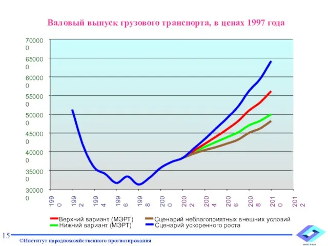 Валовый выпуск грузового транспорта, в ценах 1997 года 15