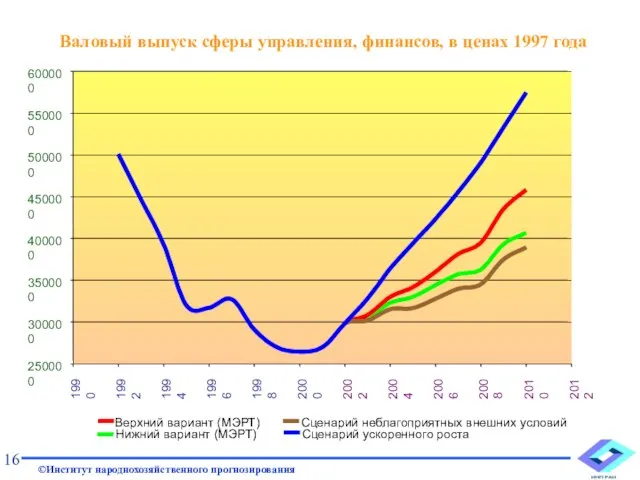 Валовый выпуск сферы управления, финансов, в ценах 1997 года 16