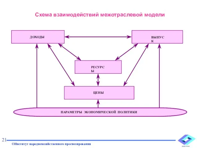 Схема взаимодействий межотраслевой модели 21