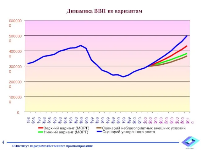 Динамика ВВП по вариантам 4