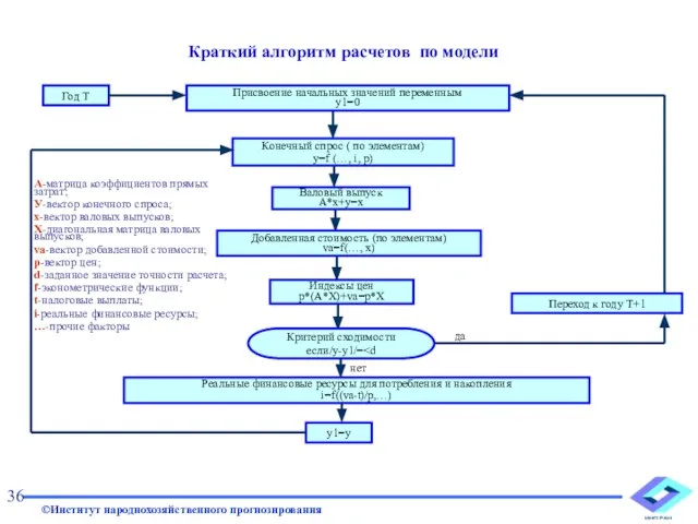 Краткий алгоритм расчетов по модели Год Т Конечный спрос ( по элементам)