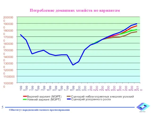 Потребление домашних хозяйств по вариантам 5