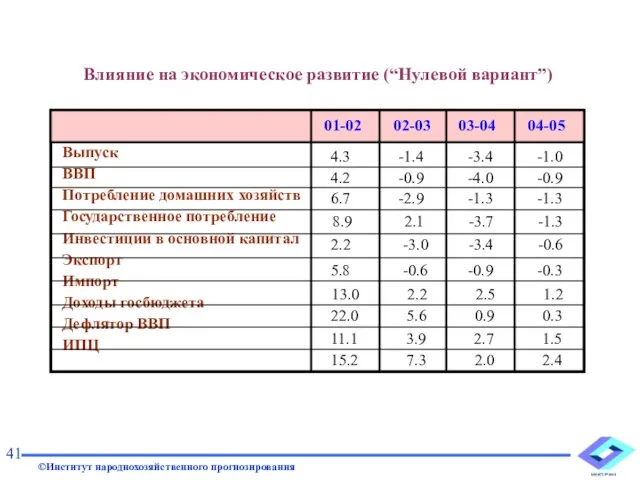 Влияние на экономическое развитие (“Нулевой вариант”) 41