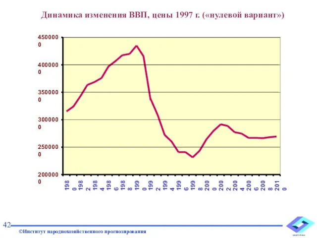 Динамика изменения ВВП, цены 1997 г. («нулевой вариант») 42