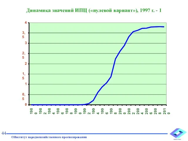 Динамика значений ИПЦ («нулевой вариант»), 1997 г. - 1