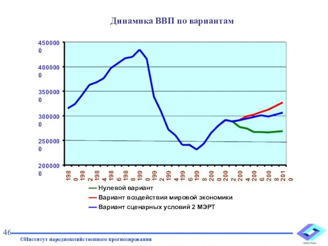 Динамика ВВП по вариантам